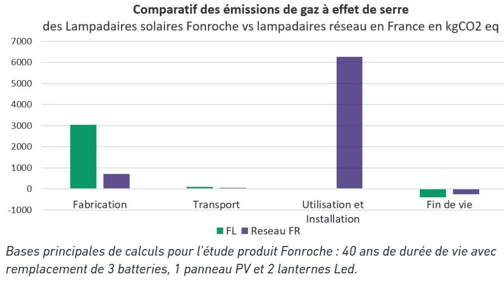comparatif émission gaz effet de serre solaire vs réseau