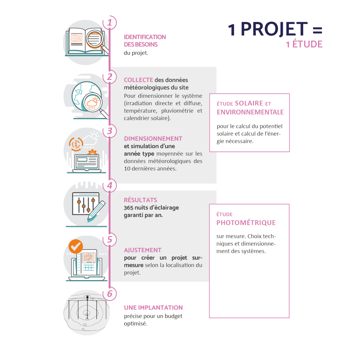 Démarche projet Fonroche Lighting