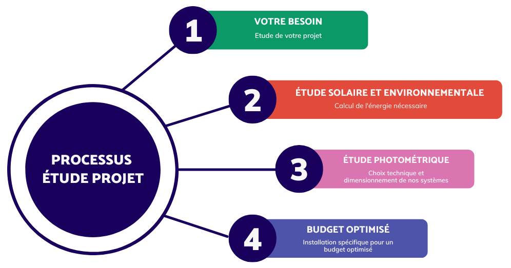 processus bureau etudes