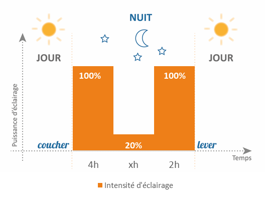 Schéma jour/Nuit