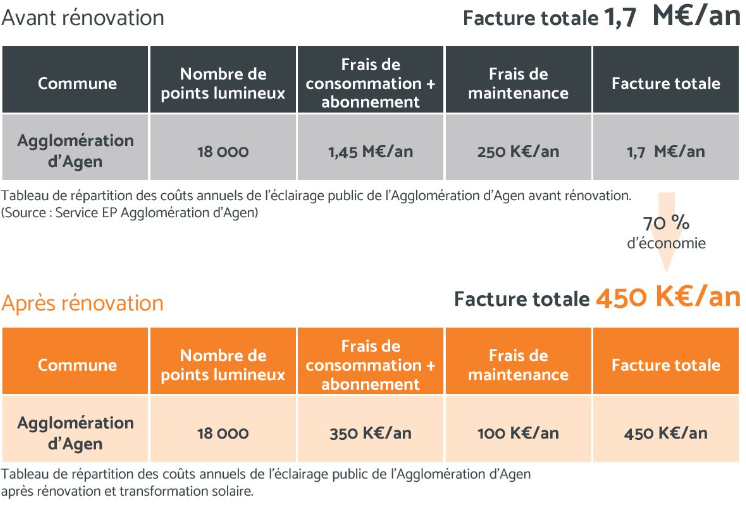 agen renovation recommandation tableau