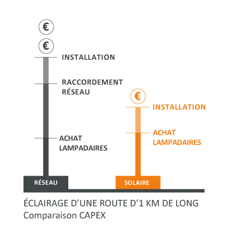 Fonroche-comparaison-coût-éclairage-solaire-réseau