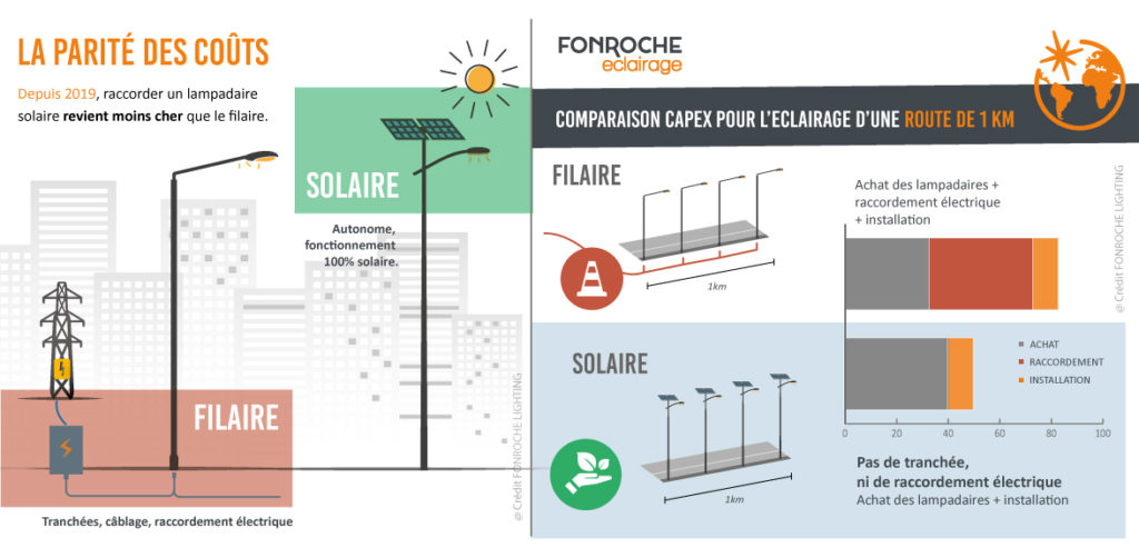 Filaire-solaire-instal