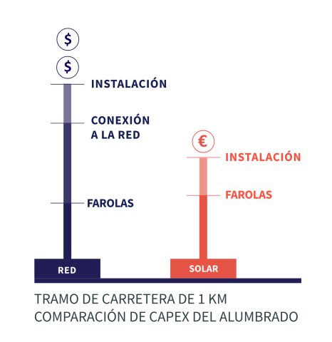 Comparaison capex ES