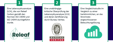 Der Lebenszyklus einer Smartlight-Solarstraßenlaterne